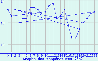 Courbe de tempratures pour Buholmrasa Fyr