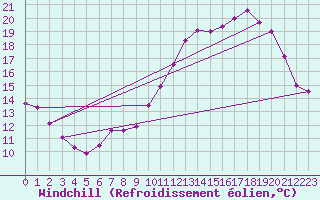Courbe du refroidissement olien pour Valleroy (54)