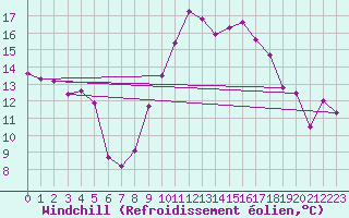 Courbe du refroidissement olien pour Montpellier (34)
