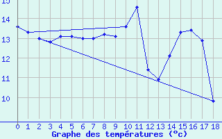 Courbe de tempratures pour Carlisle