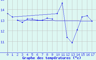 Courbe de tempratures pour Carlisle