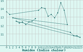 Courbe de l'humidex pour Wasserkuppe