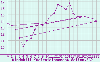 Courbe du refroidissement olien pour Lyneham