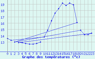 Courbe de tempratures pour Engins (38)