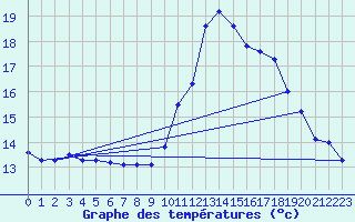 Courbe de tempratures pour Grenoble/St-Etienne-St-Geoirs (38)