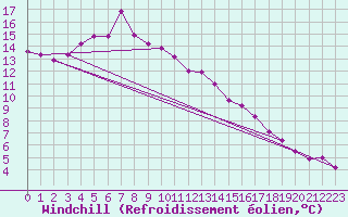 Courbe du refroidissement olien pour Mannen