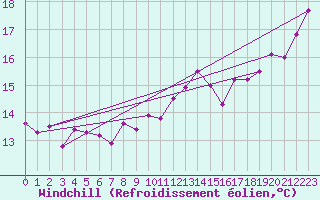 Courbe du refroidissement olien pour Cartagena