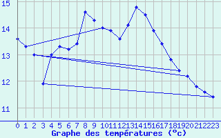 Courbe de tempratures pour Wien Unterlaa