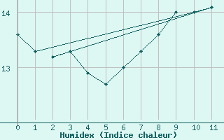 Courbe de l'humidex pour Braintree Andrewsfield