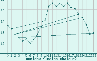 Courbe de l'humidex pour Cap de la Hague (50)