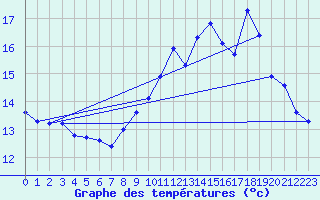Courbe de tempratures pour Saint-Tricat (62)