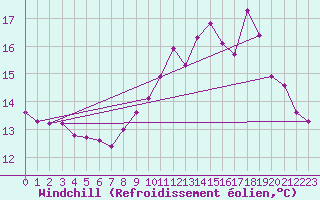 Courbe du refroidissement olien pour Saint-Tricat (62)