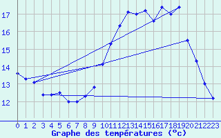 Courbe de tempratures pour Vihiers (49)