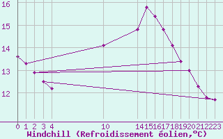 Courbe du refroidissement olien pour Marseille - Saint-Loup (13)