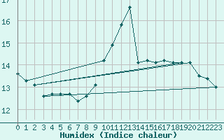 Courbe de l'humidex pour Beaucroissant (38)