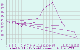 Courbe du refroidissement olien pour Puissalicon (34)