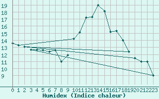 Courbe de l'humidex pour Klippeneck