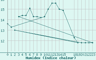 Courbe de l'humidex pour Malbosc (07)