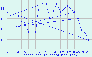 Courbe de tempratures pour Chteauroux (36)