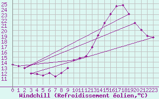 Courbe du refroidissement olien pour Bordeaux (33)