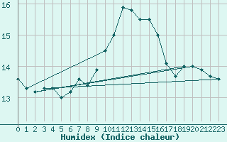 Courbe de l'humidex pour Le Talut - Belle-Ile (56)