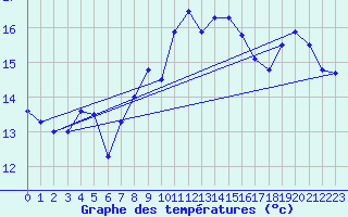 Courbe de tempratures pour Ouessant (29)