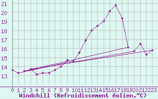 Courbe du refroidissement olien pour Le Perreux-sur-Marne (94)
