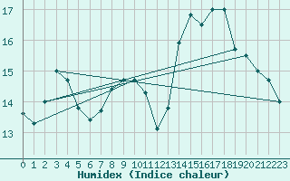 Courbe de l'humidex pour Nonaville (16)