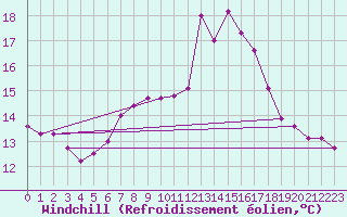 Courbe du refroidissement olien pour Roches Point