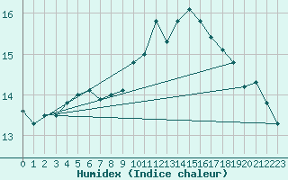 Courbe de l'humidex pour Paray-le-Monial - St-Yan (71)