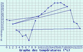 Courbe de tempratures pour Boulc (26)