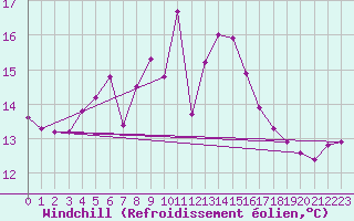 Courbe du refroidissement olien pour Murted Tur-Afb