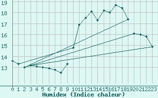 Courbe de l'humidex pour Fiscaglia Migliarino (It)