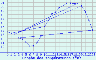 Courbe de tempratures pour La Chapelle-Montreuil (86)
