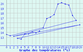 Courbe de tempratures pour Hoernli