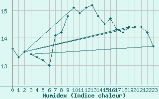 Courbe de l'humidex pour Quimper (29)