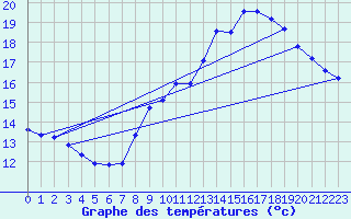 Courbe de tempratures pour Trgueux (22)