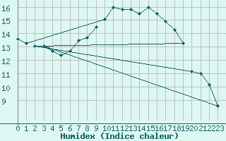 Courbe de l'humidex pour Weiden