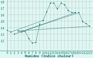 Courbe de l'humidex pour Grosseto