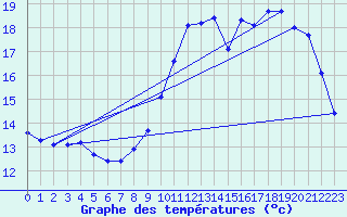 Courbe de tempratures pour Guidel (56)