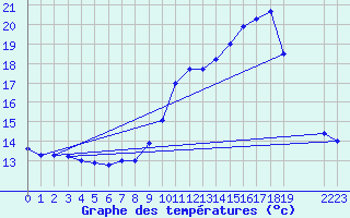 Courbe de tempratures pour Thnes (74)