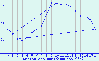 Courbe de tempratures pour Mondovi