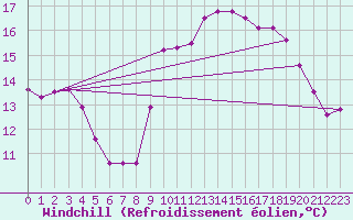 Courbe du refroidissement olien pour Saint-Jean-de-Vedas (34)