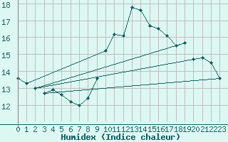 Courbe de l'humidex pour Ste (34)