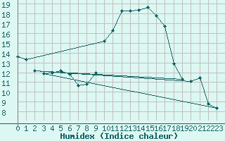 Courbe de l'humidex pour Salon-de-Provence (13)
