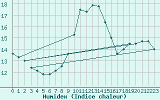 Courbe de l'humidex pour Feuchtwangen-Heilbronn