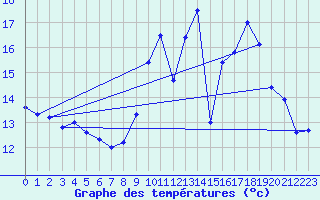 Courbe de tempratures pour Orlans (45)