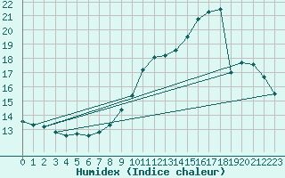 Courbe de l'humidex pour Xert / Chert (Esp)