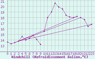 Courbe du refroidissement olien pour Ste (34)