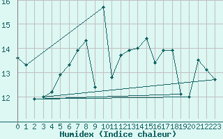 Courbe de l'humidex pour Kuggoren